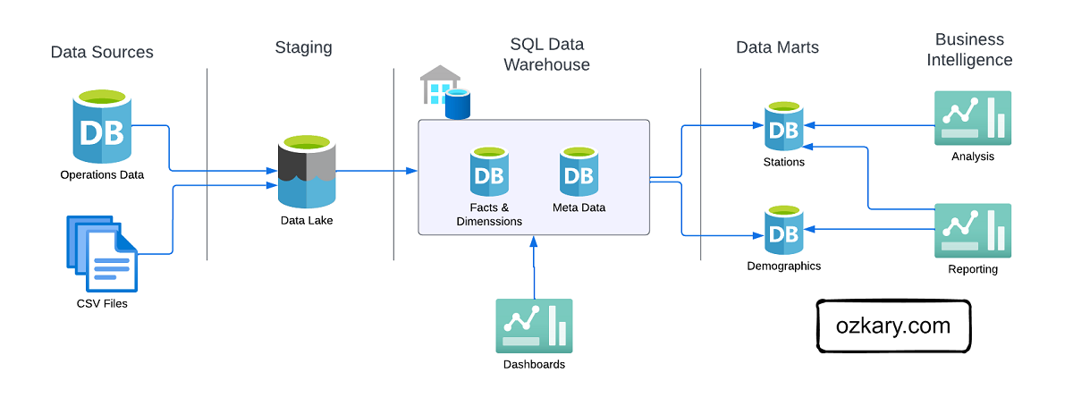 Data Engineering Process Fundamentals - Phase 4: Data Modeling and Data Warehouse