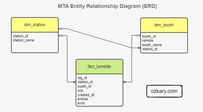 Data Engineering Process Fundamentals - Data Warehouse Schema Model