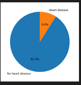 Heart Disease Class Balance