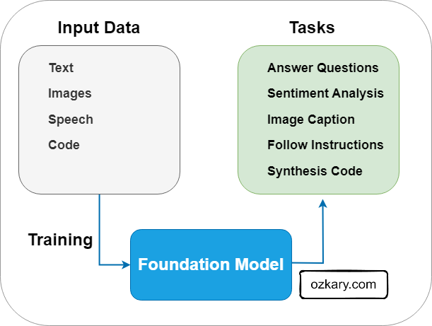 Generative AI: Foundation Models