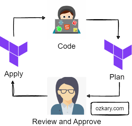 ozkary-data-engineering-terraform-lifecycle