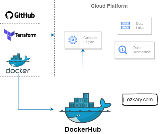 Data Engineering Process Fundamentals - Docker