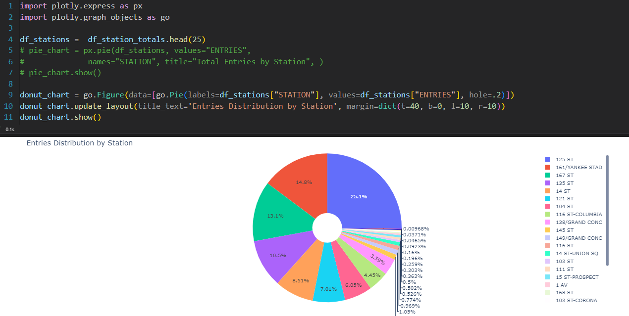 ozkary-data-engineering-discovery-donut-chart