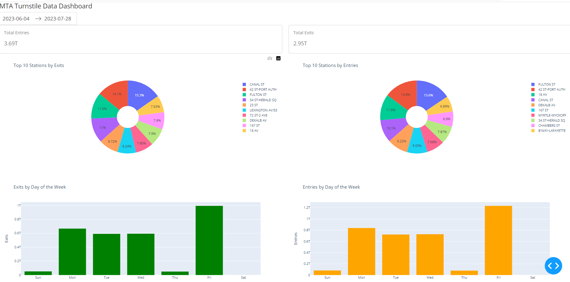 ozkary-data-engineering-analysis-visualization-dashboard