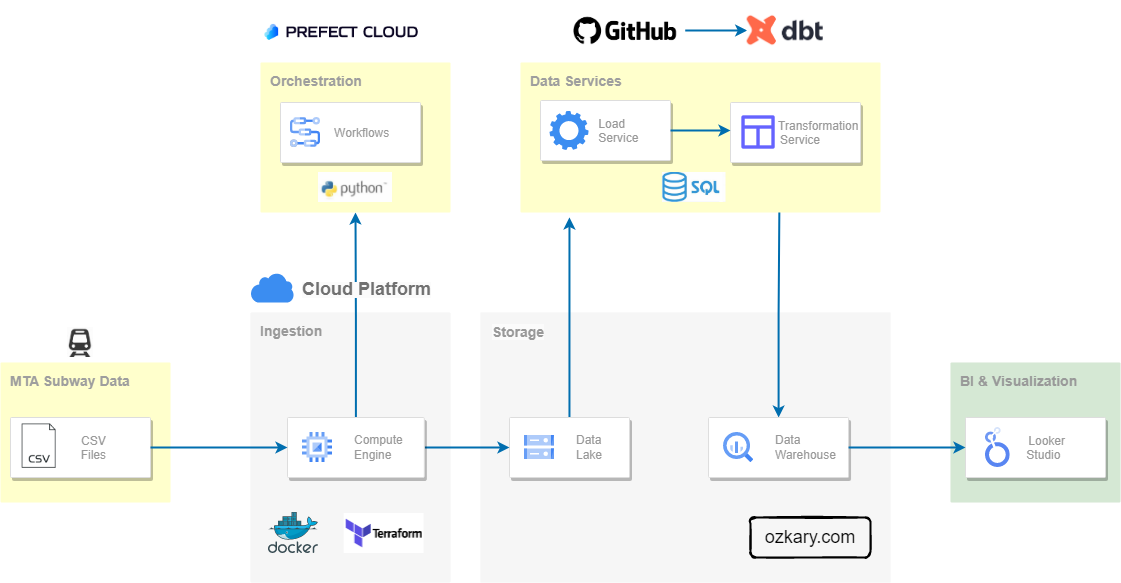 ozkary-data-engineering-process-architecture