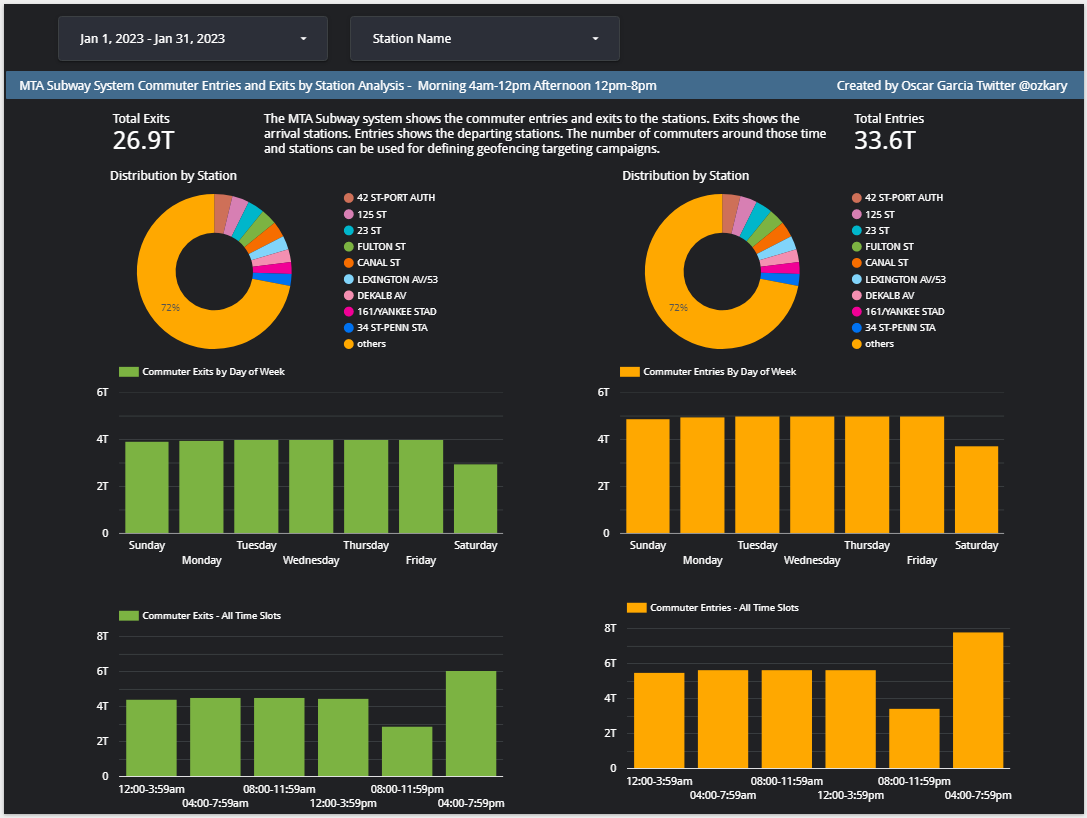 ozkary-data-engineering-process-analysis-results