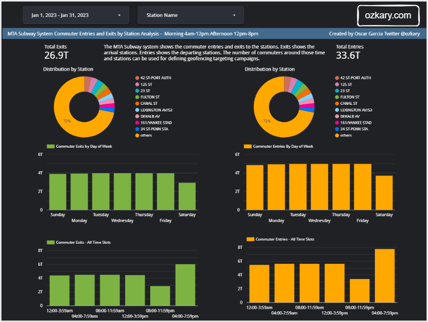 Data Engineering Process Fundamentals - Phase 5: Data Analysis and Visualization Dashboard