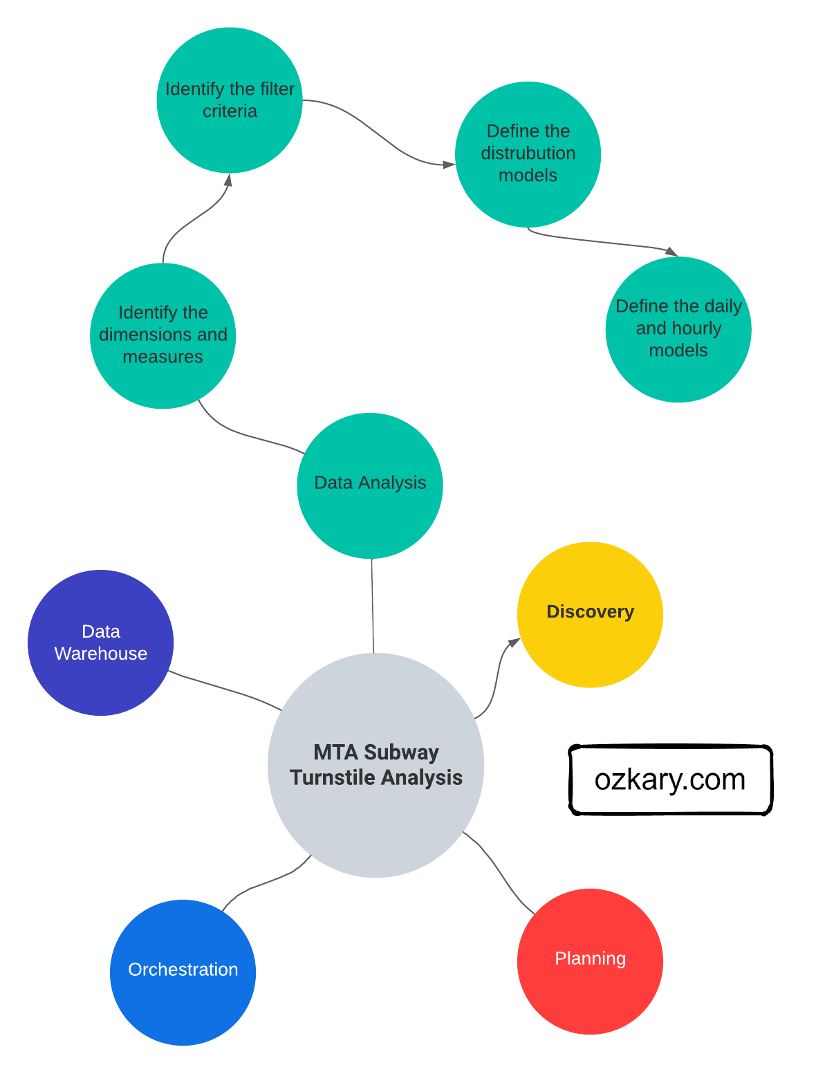 Data Engineering Process Fundamentals - Phase 5: Data Analysis and Visualization