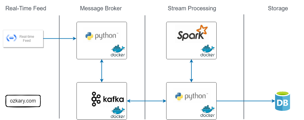 ozkary-data-engineering-design-data-streaming