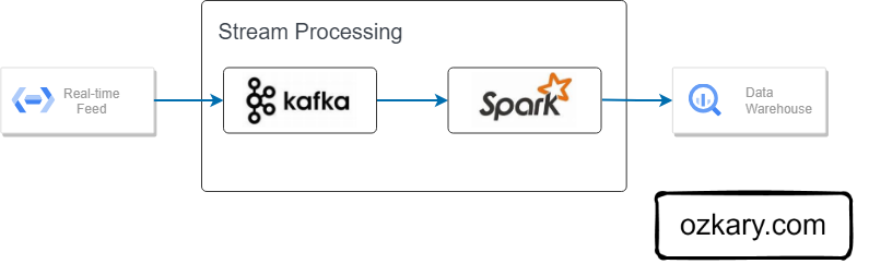 ozkary-data-engineering-design-data-streaming