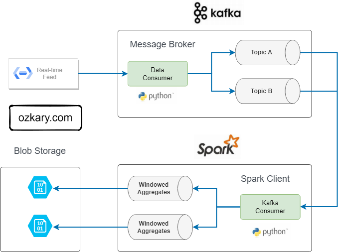 ozkary-data-engineering-design-data-streaming-messages