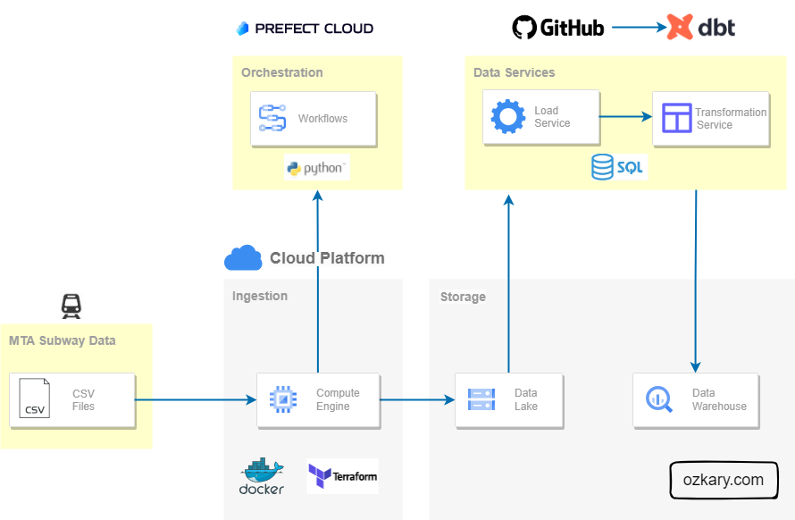 ozkary-data-engineering-data-warehouse-architecture