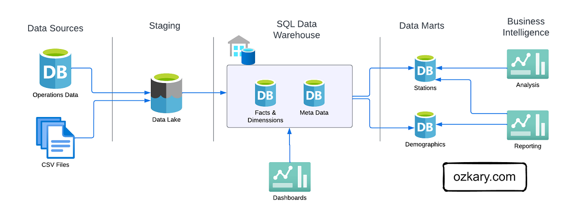 ozkary-data-engineering-data-warehouse-transformation-design