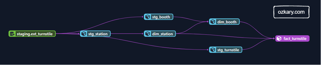 ozkary-data-engineering-data-warehouse-lineage