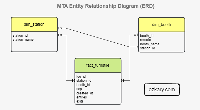 ozkary-data-engineering-data-warehouse-star-schema