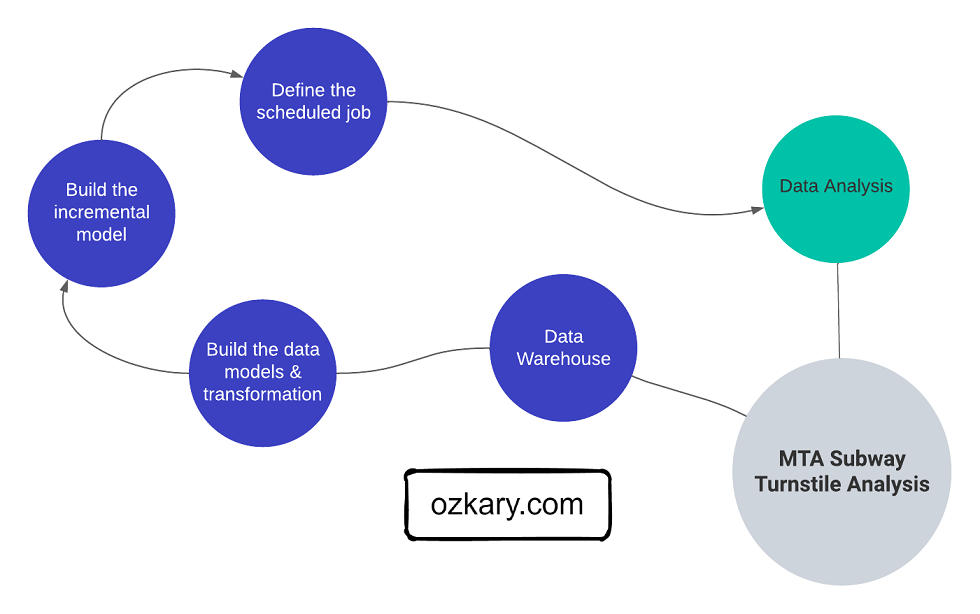 ozkary-data-engineering-data-warehouse-transformation-steps