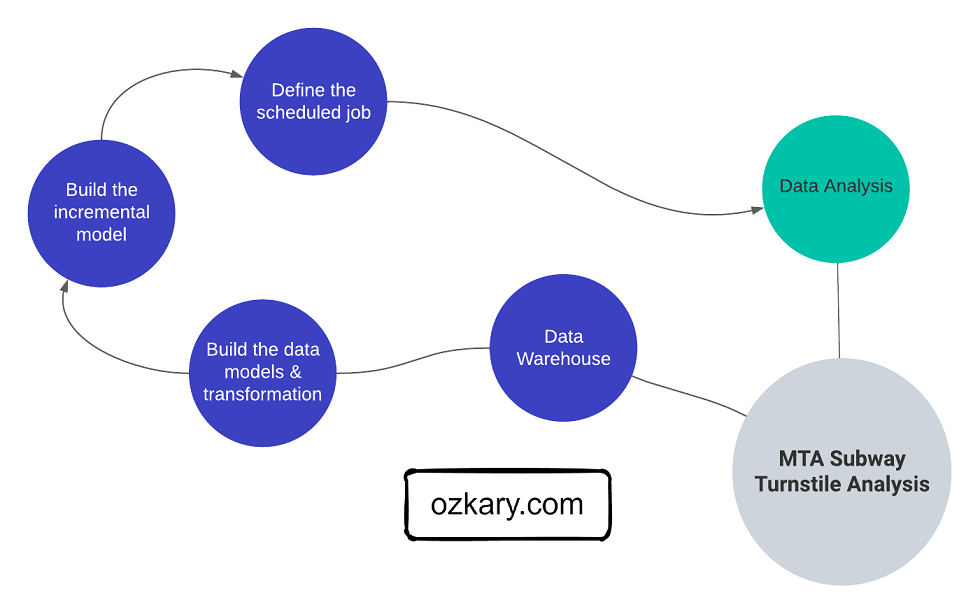 Data Engineering Process Fundamentals - Operational Data