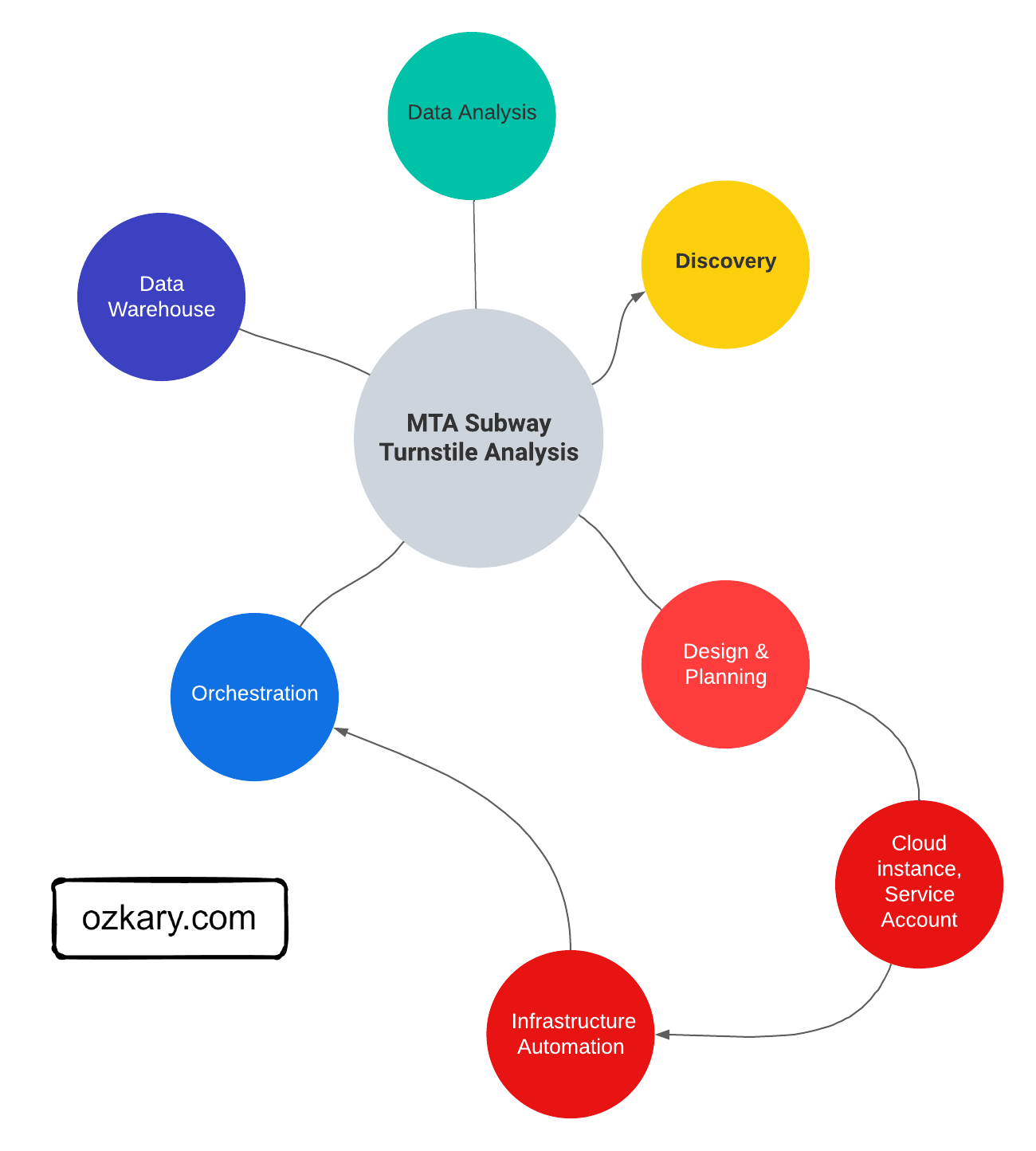 ozkary-data-engineering-design-planning