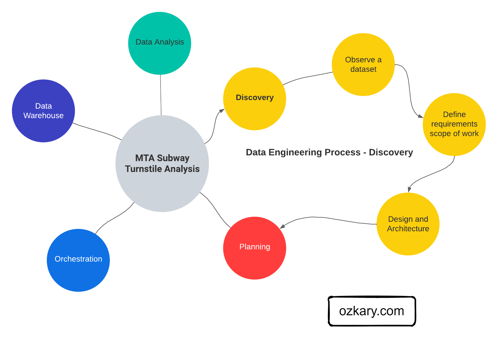 Data Engineering Process Fundamentals - Discovery Process