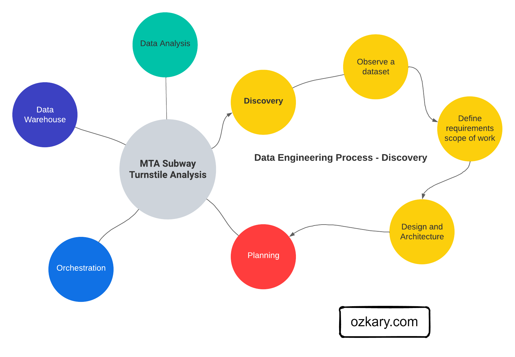 ozkary-data-engineering-process-discovery