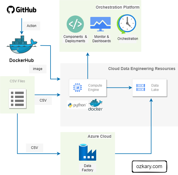 ozkary-data-engineering-pipeline-orchestration-flow