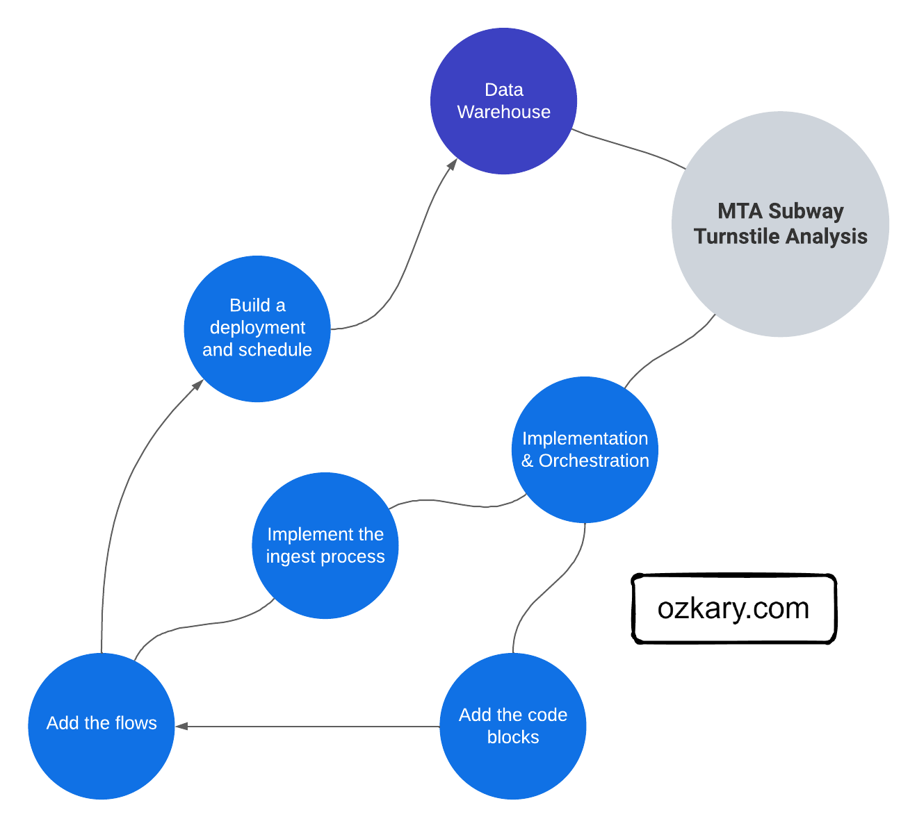 Ozkary Data Engineering Process Pipeline and Orchestration