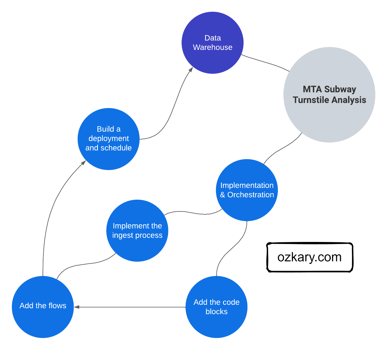 Data Engineering Process Fundamentals - Data Pipeline and Orchestration