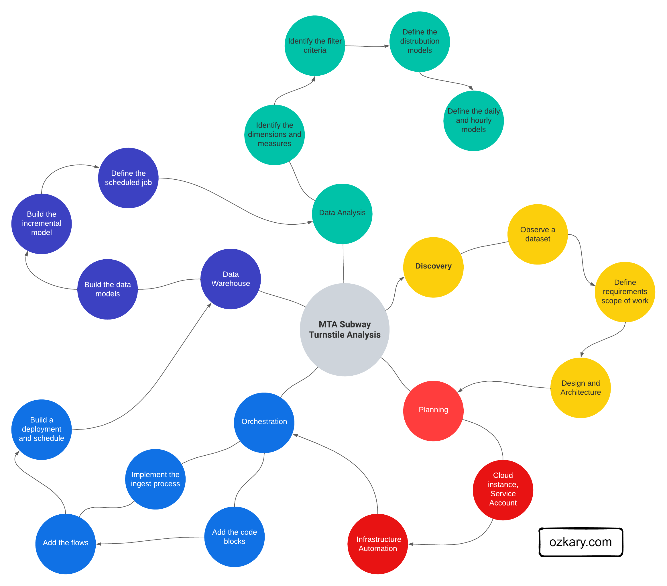 ozkary-data-engineering-process