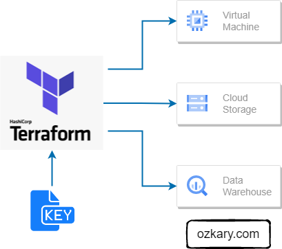 Data Engineering Process Fundamentals - Terraform