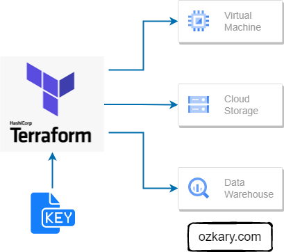 ozkary-data-engineering-terraform