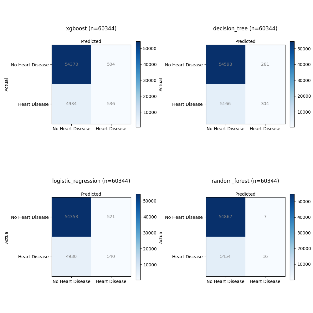 Heart Disease Model Confusion Matrix