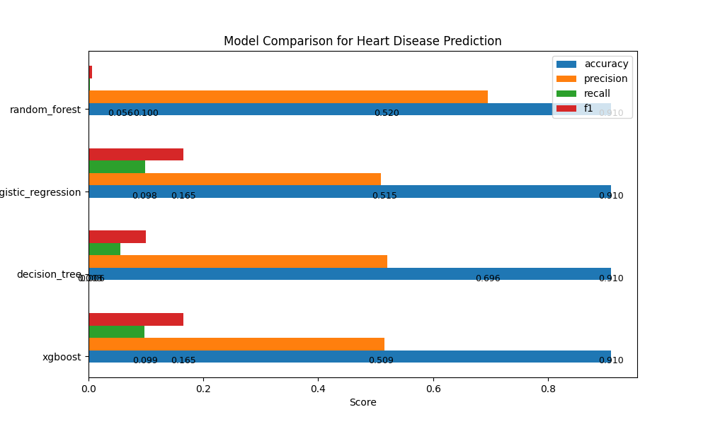Heart Disease Model Evaluation