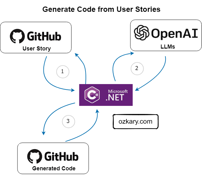 Ozkary AI Engineering Azure OpenAI API Service with .NET