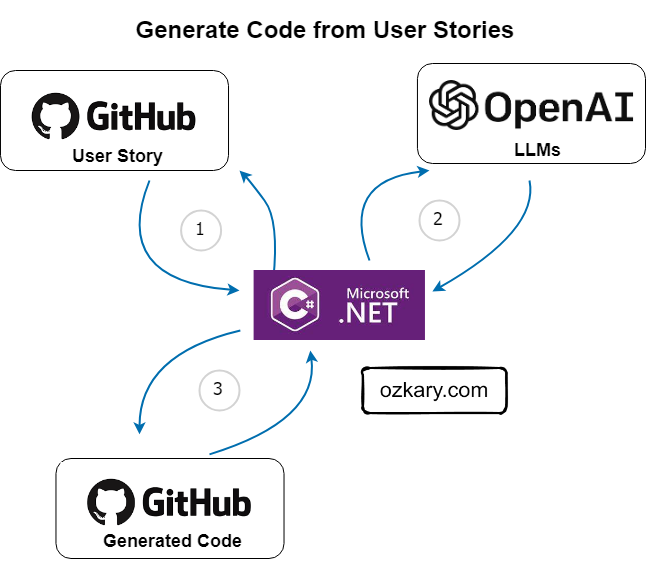 ozkary generate code from github user story