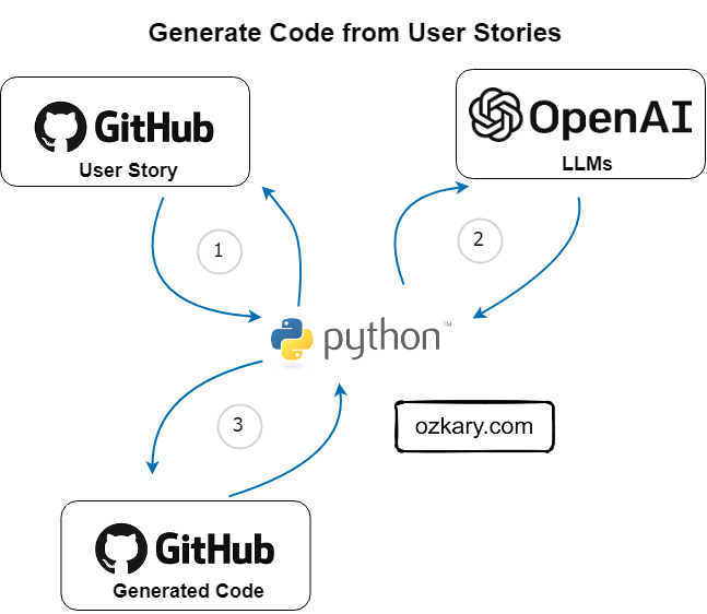 ozkary-openai-generate-code-from-user-stories