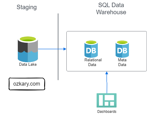 Data Engineering Process Fundamentals - Phase 4: Data Warehouse - Staging to Analytical Data