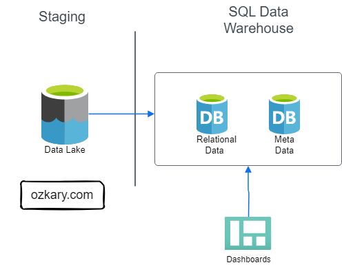 Data Engineering Process Fundamentals - Data Warehouse Analytical Data