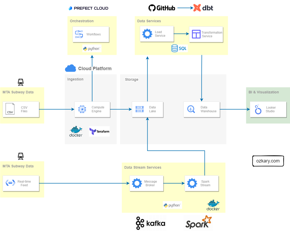 Data Engineering Process Fundamentals - System Architecture