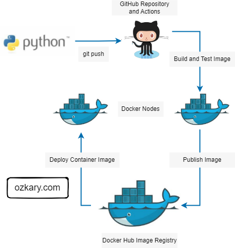 Data Engineering Process Fundamentals - GitHub CI/CD