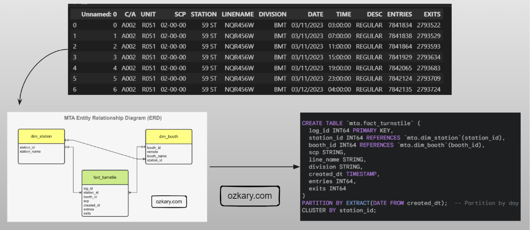 Data Engineering Process Fundamentals - Data Warehouse Data Model