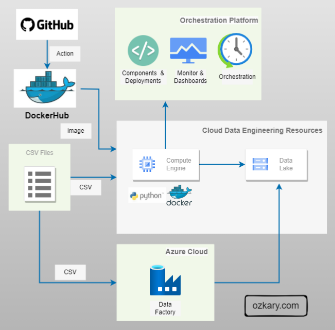 Data Engineering Process Fundamentals - Data Lake - Data Pipeline and Orchestration