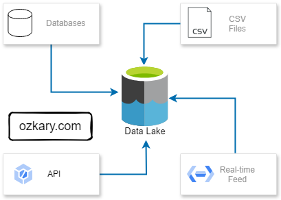 Data Engineering Process Fundamentals - Data Pipeline Sources