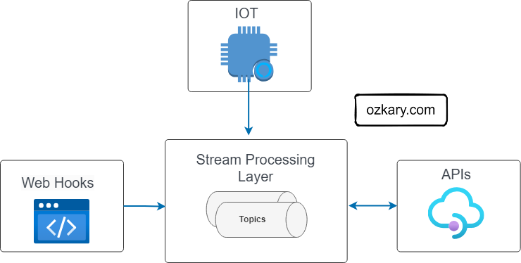 Data Engineering Process Fundamentals - Data streaming channels 