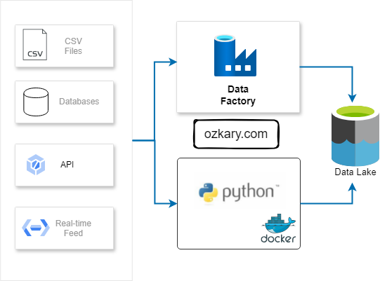 Data Engineering Process Fundamentals - Data Pipeline Integration