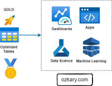 Data Engineering Process Fundamentals - Medallion Architecture Analysis Diagram 