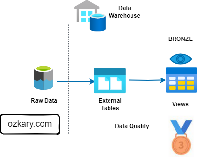 Data Engineering Process Fundamentals - Medallion Architecture Bronze Zone Diagram 
