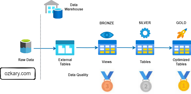 Data Engineering Process Fundamentals - Medallion Architecture Gold Zone Diagram 