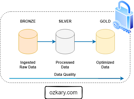 Data Engineering Process Fundamentals - Medallion Architecture Data Governance 