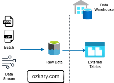 Data Engineering Process Fundamentals - Medallion Architecture Raw Zone Diagram 