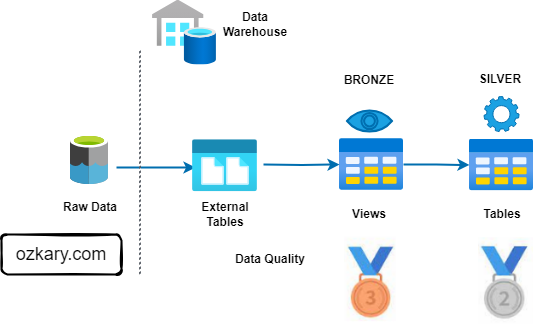 Data Engineering Process Fundamentals - Medallion Architecture Silver Zone Diagram 
